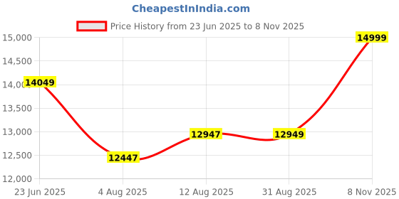 amazon.in Hitanshi Decor Sheesham Wooden 3 Seater Sofa for Living Room | Rosewood 3 Seater Cushion Sofa with Side Newspaper Holder for Home & Office | Solid Wood Sofa Set for Lounge (Walnut, 3 Seater) Price History Graph from 23 Jun 2025 to 8 Nov 2025