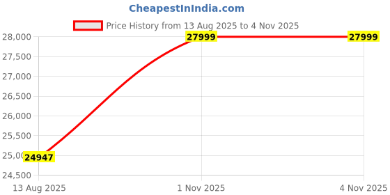 amazon.in Hitanshi Decor Sheesham Wooden 5 Seater Sofa Set for Living Room | Rosewood 5 Seater Cushion Sofa Set with Side Newspaper Holder for Home & Office | Solid Wood Sofa for Lounge (Honey, 3+1+1 Seater) Price History Graph from 13 Aug 2025 to 4 Nov 2025