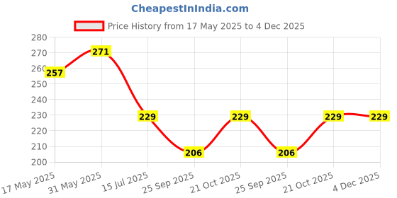 amazon.in hitarth fashion 4-in-1 Shaper - Tummy, Back, Thighs, HIPS - Efffective Seamless Tummy Tucker Shapewear- Women’s Control Body Shaper_Beige Color_ Fit Size 30 to 36 hitarth fashion Price History Graph from 17 May 2025 to 4 Dec 2025