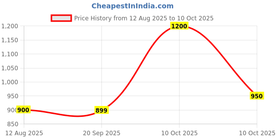 amazon.in HITAYU Brahmi Memory Booster and Anti-oxidant Tablets, 60 Tabs, 100% Ayurvedic Price History Graph from 12 Aug 2025 to 10 Oct 2025