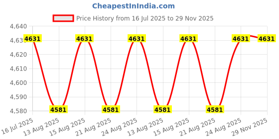 amazon.in Hitch Mount Flag Pole Holder- Universal Heavy Duty Trailer Hitch Flag Pole Holder for Truck,Compatible with Jeep, Truck, SUV, RVs,UTVs, ATVs ,Pickup Price History Graph from 16 Jul 2025 to 28 Nov 2025