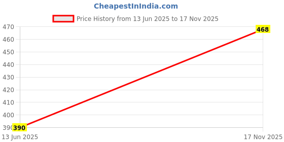 amazon.in HiTechMart Maa Tara Charan Paduka Photo Frame – Decorative Spiritual Wall & Tabletop Frame for Home, Temple, and Office – Religious Gift & Puja Decor Price History Graph from 13 Jun 2025 to 17 Nov 2025
