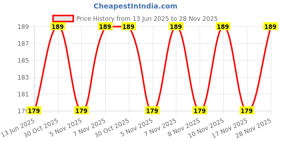 amazon.in Hitesh Sales Aloe Vera Gel Eye-Cool-Mask for Clean Darkness and Dark Circle, Relaxing Eye Pain and Stress Relief Magnetic Eye mask (Pack of 4, 20ml) Price History Graph from 13 Jun 2025 to 28 Nov 2025