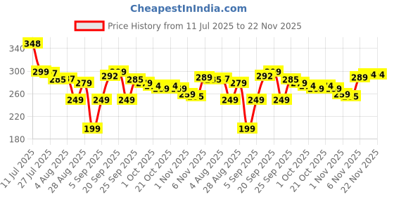 amazon.in Hitexnetee Eco Friendly Electronic Led Theory Screen Protector Mosquito Killer Machine Trap Lamp for Home and Office_HN_38 Price History Graph from 11 Jul 2025 to 22 Nov 2025