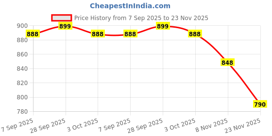 amazon.in HITHIM 5-Tier Stackable Modern Shoe Rack, Sturdy Shoe Stand, Non-Woven Fabric Long Shoe Organizer for Closet, Bedroom & Entryway hithim Price History Graph from 7 Sep 2025 to 23 Nov 2025
