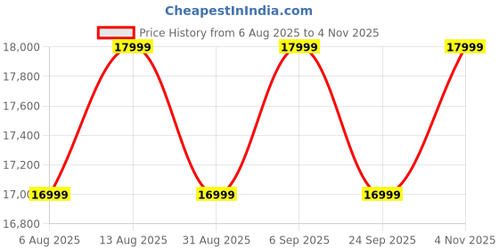 amazon.in HITHOS Modern Upholstered Queen Size Bed with Wingback Headboard | Wooden Double Bed Cot Palang Without Storage for Living Room Bedroom Home (White) 3 Year Warranty Price History Graph from 6 Aug 2025 to 4 Nov 2025