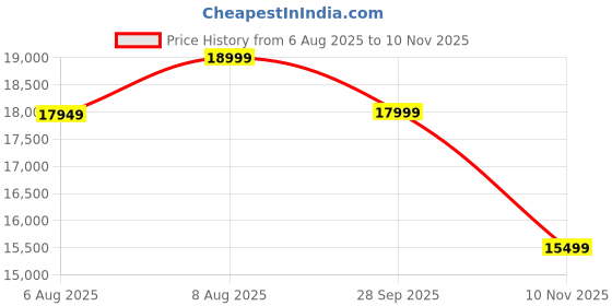 amazon.in HITHOS Queen Size Bed Frame with Adjustable Tufted Headboard, Velvet Upholstered Platform Bed Frame with Gold Trim, Heavy Duty Mattress Foundation with Steel Frame, Easy-Assembly Slats (Beige, Queen) Price History Graph from 6 Aug 2025 to 10 Nov 2025