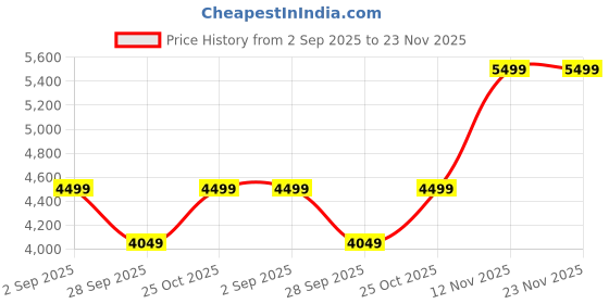 amazon.in HITHOS Solid Sheesham Wood Bedside Table with 3 Drawer Storage | Wooden Multipurpose Sofa Side End Table Night Stand Furniture for Bedroom, Living Room, Home and Office (Rustic Teak Finish) Price History Graph from 2 Sep 2025 to 23 Nov 2025