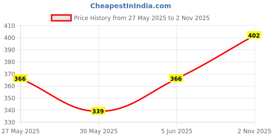 amazon.in hithrow Women Pajama Set hithrow Price History Graph from 27 May 2025 to 2 Nov 2025