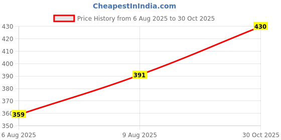 amazon.in hithrow Women Pajama Set hithrow Price History Graph from 6 Aug 2025 to 30 Oct 2025