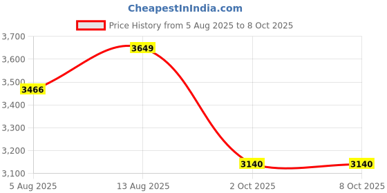 amazon.in HITMIN HMP20AS8 Corded Planer With Larger Trigger Switch For Comfortable & Easy Operation, 560W, 1.0 mm Depth, 80 mm Width, 16500 RPM, 2.6 kg Price History Graph from 5 Aug 2025 to 7 Oct 2025