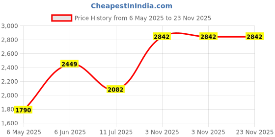 amazon.in HITMIN HMRB30AS8 Corded Blower for Clearing Away Dust Particles From Rigid Surfaces, 550W Variable Speed With Dial Control, 0-16000 RPM, 1.7 kg Price History Graph from 6 May 2025 to 22 Nov 2025
