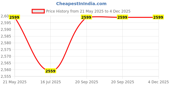 amazon.in hito Men's Cargo Canvas Shoulder Bag Large Capacity Port Retro Messenger Bag hito Price History Graph from 21 May 2025 to 4 Dec 2025