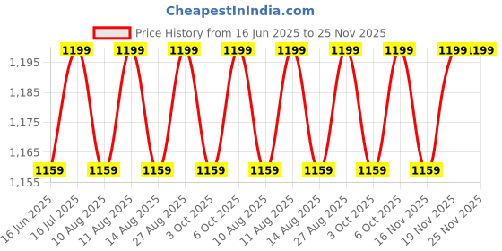 amazon.in hito Stroller Rain Cover Wind Rainproof Dustproof Ventilation EVA Material hito Price History Graph from 16 Jun 2025 to 24 Nov 2025