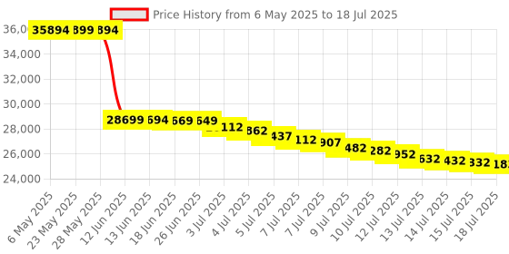 amazon.in Hitron CODA DOCSIS 3.1 Modem | Pairs with Any WiFi Router or Mesh WiFi | Certified with Comcast Xfinity, Charter Spectrum, Cox | 10x Faster Than DOCSIS 3.0 | Cable Modem with 2X 1 Gbps Ethernet Ports hitron Price History Graph from 6 May 2025 to 18 Jul 2025