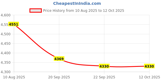 amazon.in Hittime 320Gb 320G Internal Hdd Hard Drive Disk Disc For Xbox360 Xbox 360 S Slim Games, usb hittime Price History Graph from 10 Aug 2025 to 11 Oct 2025