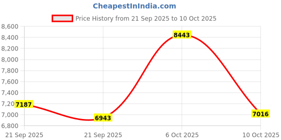 amazon.in HitTopss Smart Ring, Fitness Tracking Smart Ring with Calories/Heart Rate/Blood Oxygen/Sleep Monitoring, IP68 Waterproof, No APP Subscription (Black, 9#) Price History Graph from 21 Sep 2025 to 10 Oct 2025