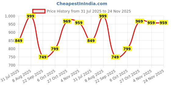amazon.in hitway.rc Mens Don Men's Sports Shoes|Running Shoes|Casual Shoes|Walking Shoe|with Lace-up hitway.rc Price History Graph from 31 Jul 2025 to 23 Nov 2025