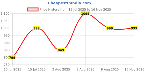 amazon.in hitway.rc Mens Terra200 Men's Sports Shoes|Running Shoes|Gym Shoes|Walking Shoe|with Lace-up hitway.rc Price History Graph from 13 Jul 2025 to 16 Nov 2025