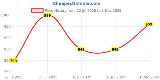 amazon.in hitway.rc Mens Tesla 01 Men Sports Shoe|Running Shoes|Gym Shoes hitway.rc Price History Graph from 12 Jul 2025 to 1 Dec 2025