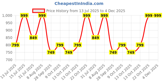 amazon.in hitway.rc Mens Tissot Men's Sports Shoes|Running Shoes|Casual Shoes|Walking Shoe|with Lace-up hitway.rc Price History Graph from 13 Jul 2025 to 4 Dec 2025