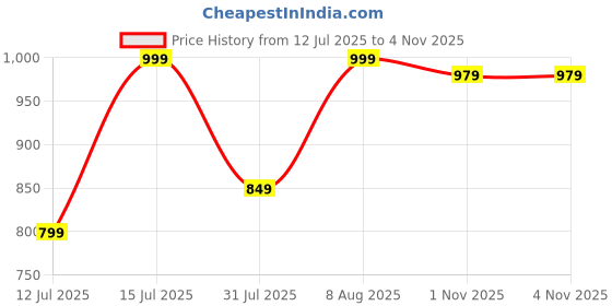amazon.in hitway.rc Terra 275 Men Sports Running Gym Shoes hitway.rc Price History Graph from 12 Jul 2025 to 1 Nov 2025