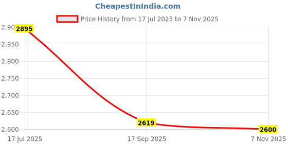 amazon.in hitz Men's Black Leather Ankle Boot with Zip Closure hitz Price History Graph from 17 Jul 2025 to 7 Nov 2025