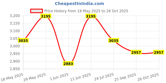 amazon.in hitz Men's Black Leather Casual Shoes hitz Price History Graph from 18 May 2025 to 26 Oct 2025