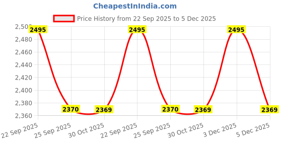 amazon.in hitz Men's Black Leather Comfort Sandals with Slip On Closure hitz Price History Graph from 22 Sep 2025 to 5 Dec 2025
