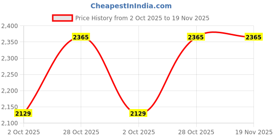 amazon.in hitz Men's Black Leather Comfortable Shoe Sandals with Back Strap hitz Price History Graph from 2 Oct 2025 to 19 Nov 2025