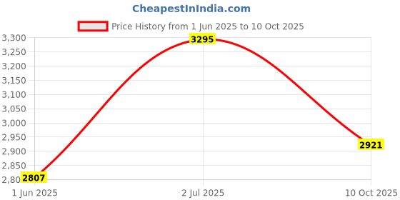 amazon.in hitz Men's Black Leather Formal Lace Up Shoes hitz Price History Graph from 1 Jun 2025 to 10 Oct 2025