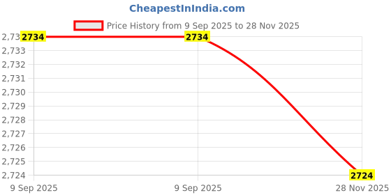 amazon.in hitz Men's Black Leather Slip-On Formal Shoes hitz Price History Graph from 9 Sep 2025 to 28 Nov 2025