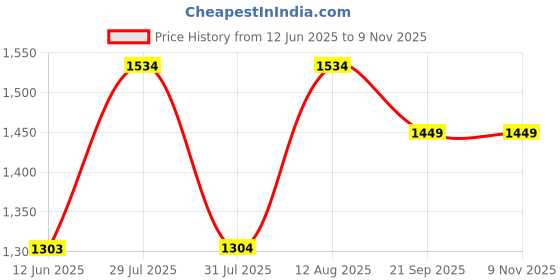 amazon.in hitz Men's Blue Fabric Casual Lace Up Sport Shoes hitz Price History Graph from 12 Jun 2025 to 8 Nov 2025