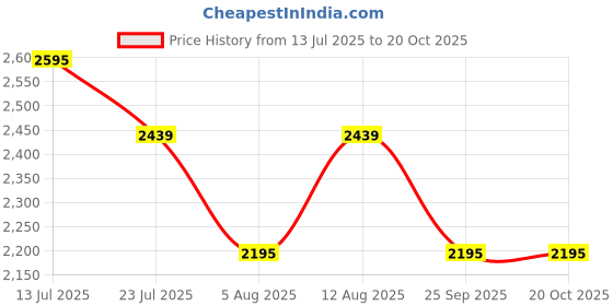 amazon.in hitz Men's Brown Leather Slip-On Casual Shoes hitz Price History Graph from 13 Jul 2025 to 20 Oct 2025