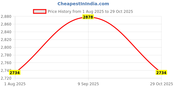 amazon.in hitz Men's Brown Leather Slip-On Formal Shoes hitz Price History Graph from 1 Aug 2025 to 29 Oct 2025