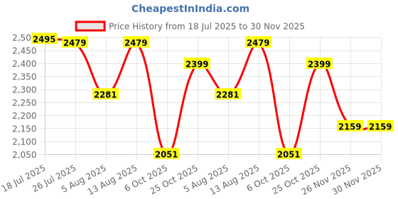 amazon.in hitz Men's White Leather Casual Slip On Sandals hitz Price History Graph from 18 Jul 2025 to 30 Nov 2025