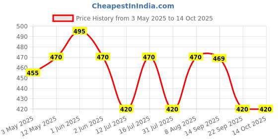 amazon.in hivado Body Wash for Men| Hydrating Bodywash for Men | De-tan & Deep Cleanse for men | Sulfate free | With Alum & Aloe Extracts | Non-drying | Refreshing Fragrance, 250ml hivado Price History Graph from 3 May 2025 to 14 Oct 2025