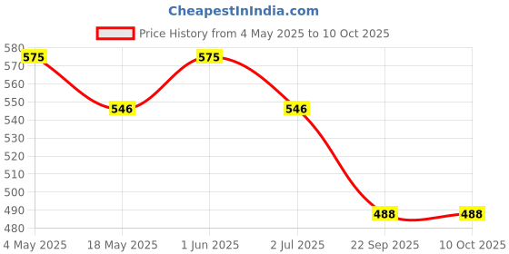 amazon.in Hivado Men’s Body Lotion | Deep Hydration & 24-Hour Moisture Lock | Watermelon Seed & Shea Butter | Lightweight, Non-Greasy, Fast-Absorbing | For Rough & Dry Skin | Sulphate & Paraben Free | 250ml Price History Graph from 4 May 2025 to 10 Oct 2025
