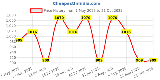 amazon.in hivado Men’s Body Wash & Body Lotion Combo Pack – Nourishing, Hydrating, and Refreshing Skin Care Set for All Skin Types – Moisturizing Formula for Soft, Smooth Skin hivado Price History Graph from 1 May 2025 to 19 Oct 2025