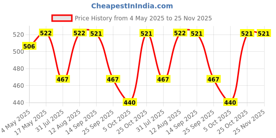 amazon.in HIVADO Thick & Full Shampoo - Thinning And Limp Hair - Density And Lushness - Strengthen Root To Tip - Strong Hair - Non-Toxic For Men, 1 Count Price History Graph from 4 May 2025 to 24 Nov 2025