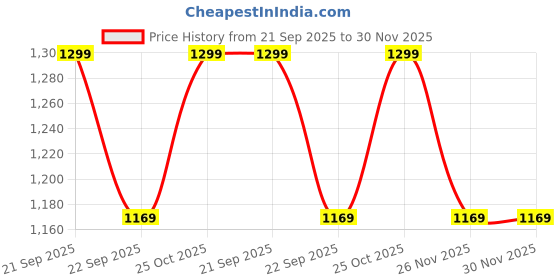 amazon.in hiver Balaclava Trapper Hat Russian Warm Woolen Winter Cap Soft Snow Cap for Unisex Adult with Ear Flaps (Multicolor) hiver Price History Graph from 21 Sep 2025 to 30 Nov 2025