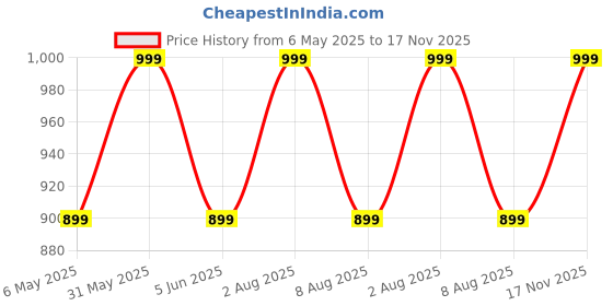 amazon.in hiver Combo Of Ear Muffs and Scarf/Scarves Warmer for Kids, Girls and Women - Winter Ear Warmers - Soft & Warm Cable Knit Furry Fleece Earmuffs - Ear Covers for Cold Weather hiver Price History Graph from 6 May 2025 to 17 Nov 2025
