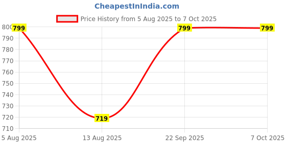 amazon.in HIVER International Travel Adapter 2 USB Charging Port Smart Wall Charger, All-in-one Universal Plug (US/JP UK EU AU/CN) Worldwide Outlets & AC Socket - Surge Protector White hiver Price History Graph from 5 Aug 2025 to 6 Oct 2025