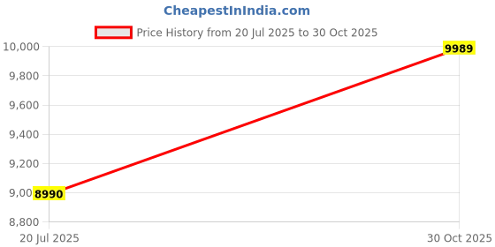 amazon.in hiver Men's Nylon Jacket Water Proof Full-Sleeved Winter Jacket with Hood For Minus Degree hiver Price History Graph from 20 Jul 2025 to 30 Oct 2025