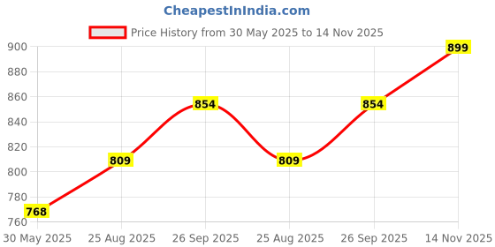 amazon.in hiver Woolen Neck Warmer For Men Faux Turtleneck Neck Cover Dickey Mock Fake False Collar hiver Price History Graph from 30 May 2025 to 14 Nov 2025
