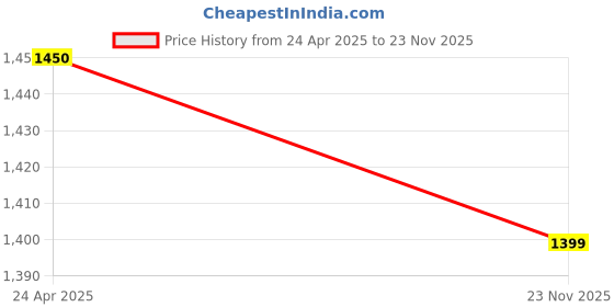 amazon.in hixecure HI-Focus 8-Port 10/100/1000Mbps Gigabit Ethernet Switch | Reliable Switching Performance| RJ45 Connector | Switch Capacity: 16 Gbps/Network Switch (Black) hixecure Price History Graph from 24 Apr 2025 to 23 Nov 2025
