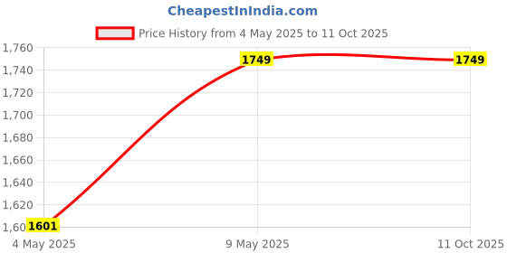 amazon.in Hiya Automotive Car Coil Spring Buffer For All Cars Heavy Duty Material Kit Increasing Car Height, Suspension Accessories | Car Buffer | Shock Absorber And Stabilizer (Transparent, Series C) Price History Graph from 4 May 2025 to 11 Oct 2025