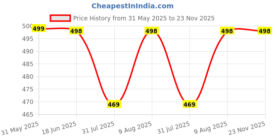 amazon.in HIYANSHI HOME FURNISHING Glace Cotton King Size All Around Elastic Fitted Double Bedsheet 72''x78'' Inchi + 10 Inch (Drop) with 2 Pillow Covers (Maroon) , 200 tc - 220 tc hiyanshi home furnishing Price History Graph from 31 May 2025 to 23 Nov 2025