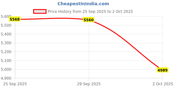 amazon.in hiyong Diamond Accent Dome Ring - Fine Polish Full Pave Cubic Zirconia Big Hollow Women Band Statement Ring 5-11 hiyong Price History Graph from 25 Sep 2025 to 2 Oct 2025