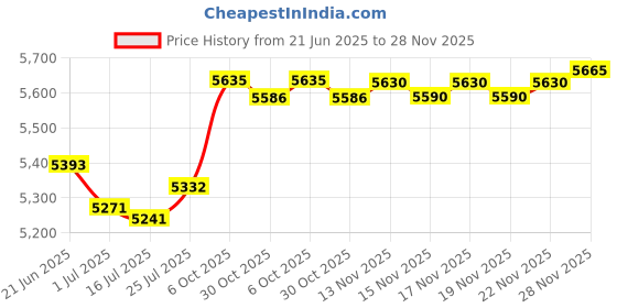 amazon.in HIYQIN Mini Photo Album,Mini PU Leather Album 128 Pockets for 3-inch Fuji Instax Mini 11/8/9/7s/25/70/90/ EVO Instant Camera Link Printer,Polaroid Snap PIC Price History Graph from 21 Jun 2025 to 28 Nov 2025